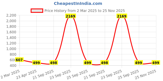 myntra.com Adwitiya Collection Gold-Plated Stone Studded Peacock Design Brooch adwitiya collection Price History Graph from 2 Mar 2025 to 25 Nov 2025
