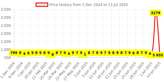 myntra.com Adwitiya Collection Gold-Plated Stone StuddedJewellery Set adwitiya collection Price History Graph from 1 Dec 2024 to 13 Jul 2025