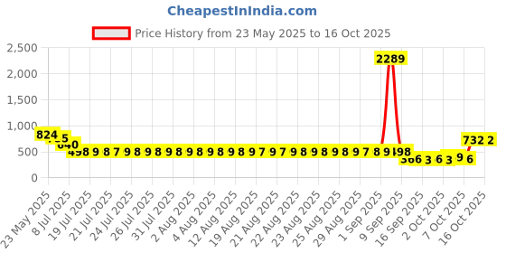 myntra.com Adwitiya Collection Gold-Plated Stones and Beads Peacock Design Maharashtrian Nath adwitiya collection Price History Graph from 23 May 2025 to 16 Oct 2025