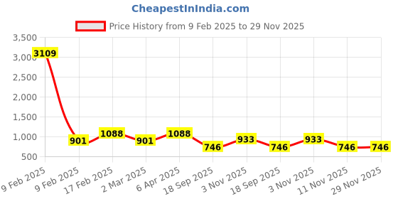 myntra.com Adwitiya Collection Gold-Plated Stones Studded & Beaded Classic Drop Earrings adwitiya collection Price History Graph from 9 Feb 2025 to 29 Nov 2025