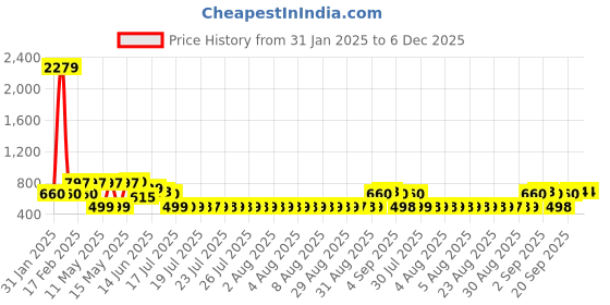 myntra.com Adwitiya Collection Gold-Plated Stones Studded & Beaded Contemporary Shaped Drop Earrings adwitiya collection Price History Graph from 31 Jan 2025 to 5 Dec 2025