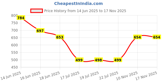 myntra.com Adwitiya Collection Gold Plated Stones Studded & Beaded Jewellery Set adwitiya collection Price History Graph from 14 Jun 2025 to 17 Nov 2025