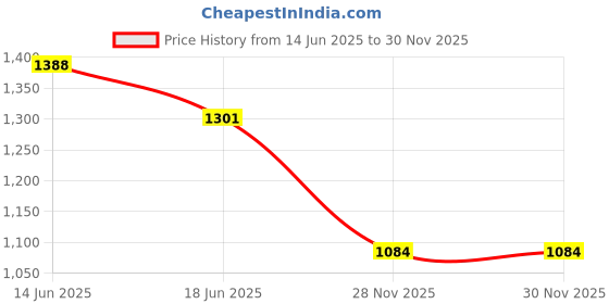 myntra.com Adwitiya Collection Gold Plated Stones Studded & Beaded Jewellery Set adwitiya collection Price History Graph from 14 Jun 2025 to 28 Nov 2025