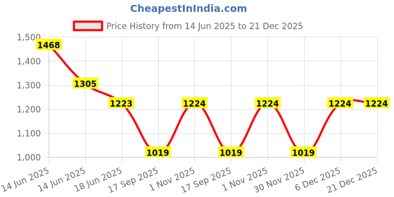 myntra.com Adwitiya Collection Gold Plated Stones Studded & Beaded Laxmi Jewellery Set adwitiya collection Price History Graph from 14 Jun 2025 to 21 Dec 2025