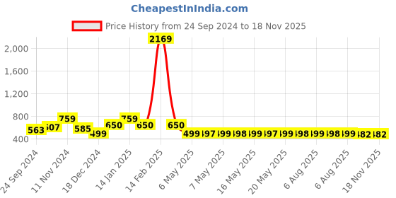 myntra.com Adwitiya Collection Gold-Plated Stones-Studded & Beaded Mangalsutra Set adwitiya collection Price History Graph from 24 Sep 2024 to 17 Nov 2025