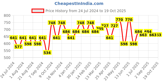 myntra.com Adwitiya Collection Gold-Plated Stones Studded & Beads Beaded Classic Chandbalis adwitiya collection Price History Graph from 24 Jul 2024 to 17 Oct 2025