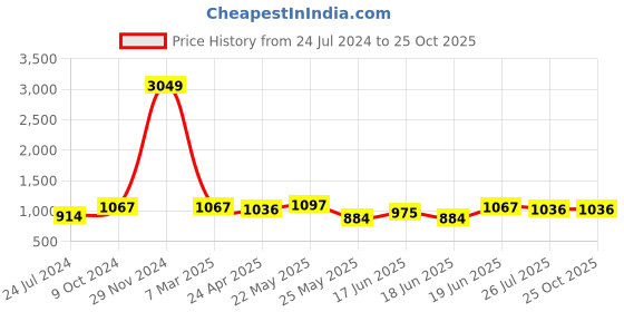 myntra.com Adwitiya Collection Gold Plated Stones Studded & Pearls Beaded Jewellery Set adwitiya collection Price History Graph from 24 Jul 2024 to 25 Oct 2025