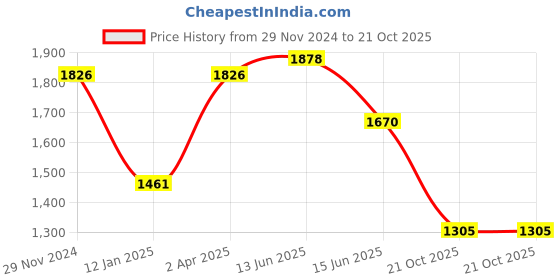 myntra.com Adwitiya Collection Gold-Plated Stones-Studded & Pearls-Beaded Jewellery Set adwitiya collection Price History Graph from 29 Nov 2024 to 21 Oct 2025