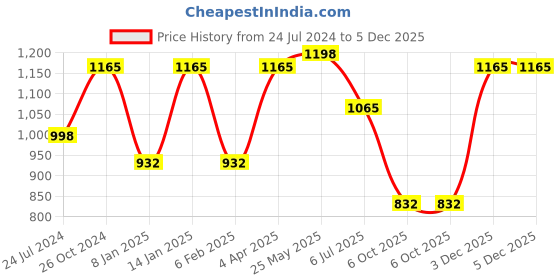 myntra.com Adwitiya Collection Gold-Plated Stones-Studded Jewellery Set adwitiya collection Price History Graph from 24 Jul 2024 to 5 Dec 2025