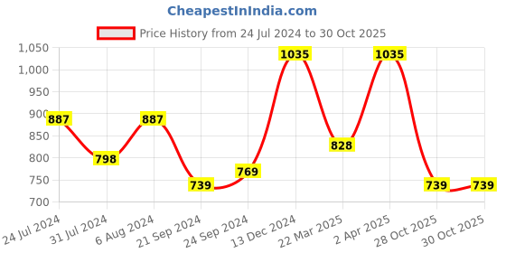 myntra.com Adwitiya Collection Gold-Plated Studs Earrings adwitiya collection Price History Graph from 24 Jul 2024 to 30 Oct 2025