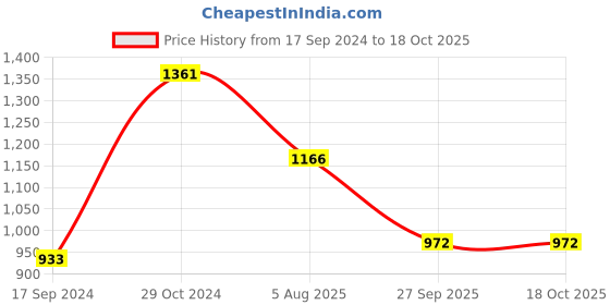 myntra.com Adwitiya Collection Gold-Plated White Stone Studded Jewellery Set adwitiya collection Price History Graph from 17 Sep 2024 to 18 Oct 2025