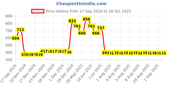 myntra.com Adwitiya Collection Gold-Toned & Maroon Contemporary Chandbalis adwitiya collection Price History Graph from 17 Sep 2024 to 27 Oct 2025