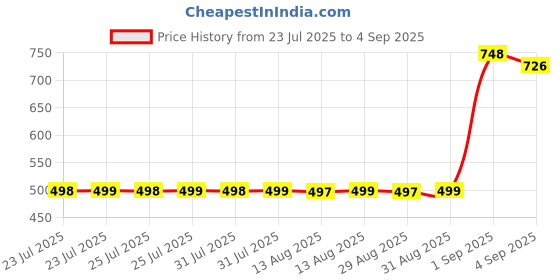 myntra.com Adwitiya Collection Gold-Toned & White Copper Gold-Plated Layered Heart Designer Chain adwitiya collection Price History Graph from 23 Jul 2025 to 4 Sep 2025