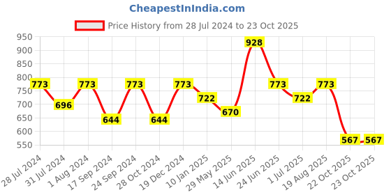 myntra.com Adwitiya Collection Gold-Toned Classic Drop Earrings adwitiya collection Price History Graph from 28 Jul 2024 to 23 Oct 2025