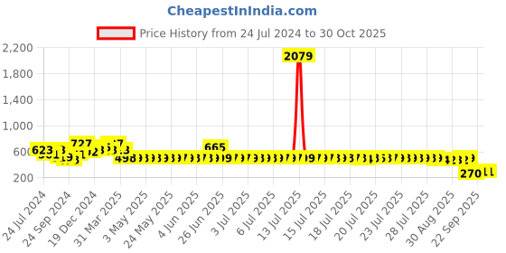myntra.com Adwitiya Collection Gold-Toned Classic Hoop Earrings adwitiya collection Price History Graph from 24 Jul 2024 to 29 Oct 2025