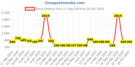 myntra.com Adwitiya Collection Gold-Toned Contemporary Drop Earrings adwitiya collection Price History Graph from 17 Sep 2024 to 26 Oct 2025