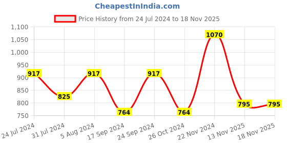 myntra.com Adwitiya Collection Gold-Toned Dome Shaped Jhumkas Earrings adwitiya collection Price History Graph from 24 Jul 2024 to 17 Nov 2025