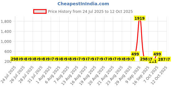 myntra.com Adwitiya Collection Men Artificial Stones Studded Circular Shaped Studs adwitiya collection Price History Graph from 24 Jul 2025 to 12 Oct 2025