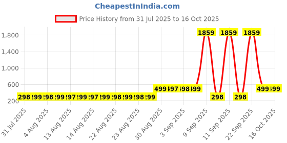 myntra.com Adwitiya Collection Men Artificial Stones Studded Geometric Studs adwitiya collection Price History Graph from 31 Jul 2025 to 16 Oct 2025