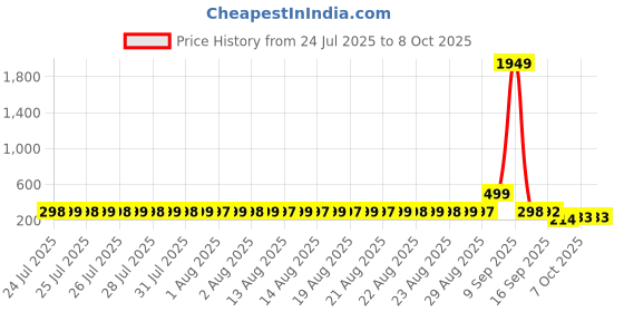 myntra.com Adwitiya Collection Men Artificial Stones Studded Square Shaped Studs adwitiya collection Price History Graph from 24 Jul 2025 to 8 Oct 2025