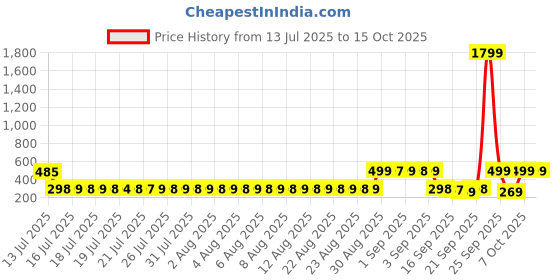 myntra.com Adwitiya Collection Men Dumbbell Shaped Studs adwitiya collection Price History Graph from 13 Jul 2025 to 14 Oct 2025