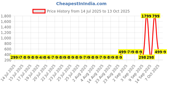 myntra.com Adwitiya Collection Men Dumbbell Shaped Studs adwitiya collection Price History Graph from 14 Jul 2025 to 12 Oct 2025