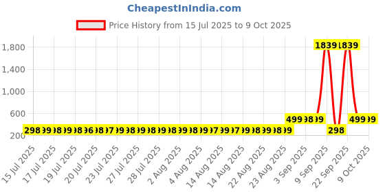 myntra.com Adwitiya Collection Men Dumbbell Shaped Studs adwitiya collection Price History Graph from 15 Jul 2025 to 8 Oct 2025