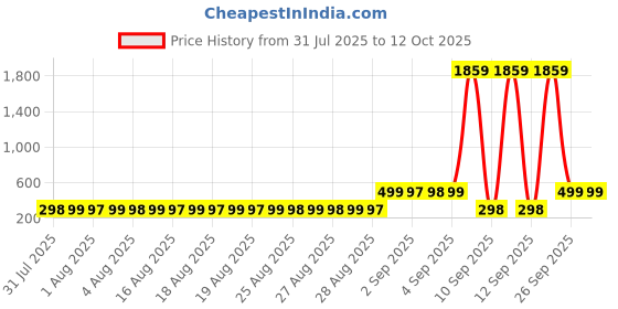myntra.com Adwitiya Collection Men Dumbbell Shaped Studs adwitiya collection Price History Graph from 31 Jul 2025 to 11 Oct 2025