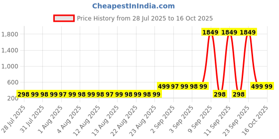 myntra.com Adwitiya Collection Men Dumbbell Shaped Studs adwitiya collection Price History Graph from 28 Jul 2025 to 15 Oct 2025