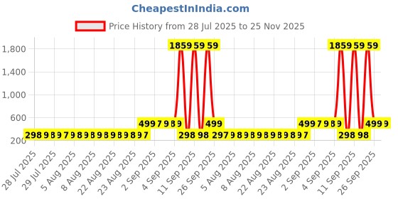 myntra.com Adwitiya Collection Men Geometric Shaped Studs adwitiya collection Price History Graph from 28 Jul 2025 to 24 Nov 2025