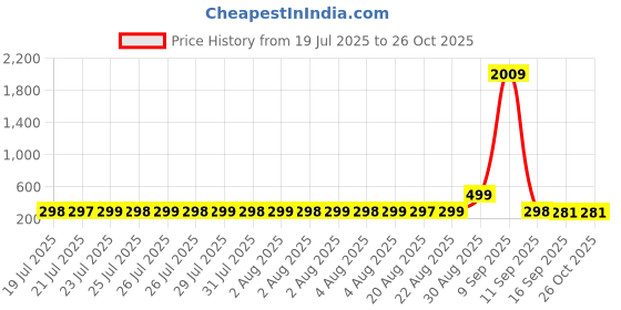 myntra.com Adwitiya Collection Men Handcrafted Gold-Plated Wraparound Bracelet adwitiya collection Price History Graph from 19 Jul 2025 to 26 Oct 2025