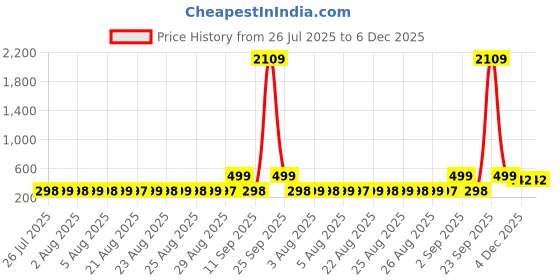 myntra.com Adwitiya Collection Men Handcrafted Silver-Plated Wraparound Bracelet adwitiya collection Price History Graph from 26 Jul 2025 to 5 Dec 2025
