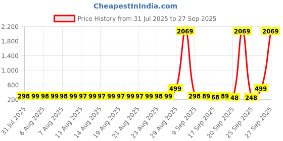 myntra.com Adwitiya Collection Men Round Rainbow Shaped Studs adwitiya collection Price History Graph from 31 Jul 2025 to 27 Sep 2025