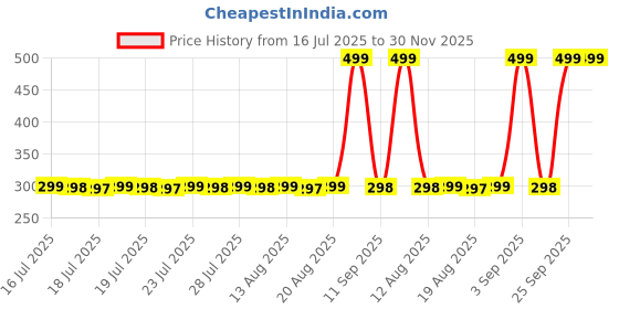 myntra.com Adwitiya Collection Men Silver-Plated Wraparound Bracelet adwitiya collection Price History Graph from 16 Jul 2025 to 30 Nov 2025