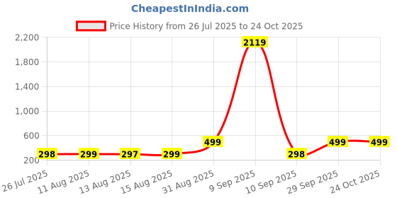 myntra.com Adwitiya Collection Men Silver-Plated Wraparound Bracelet adwitiya collection Price History Graph from 26 Jul 2025 to 24 Oct 2025