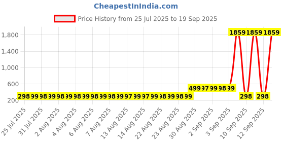 myntra.com Adwitiya Collection Men Square Shaped Studs adwitiya collection Price History Graph from 25 Jul 2025 to 19 Sep 2025