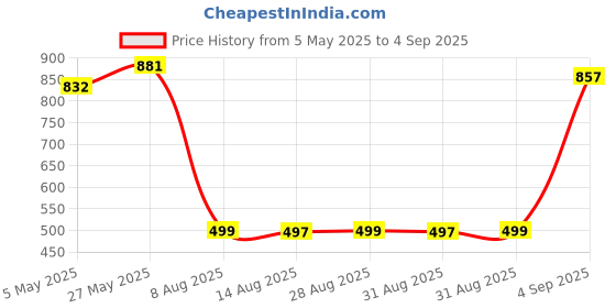 myntra.com Adwitiya Collection Men Stainless Steel Silver-Plated Openable Beads Link Bracelet adwitiya collection Price History Graph from 5 May 2025 to 4 Sep 2025