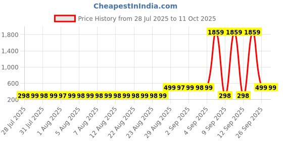 myntra.com Adwitiya Collection Men Star Shaped Studs adwitiya collection Price History Graph from 28 Jul 2025 to 9 Oct 2025