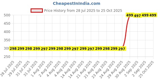 myntra.com Adwitiya Collection Men Triangle Shaped Studs adwitiya collection Price History Graph from 28 Jul 2025 to 25 Oct 2025