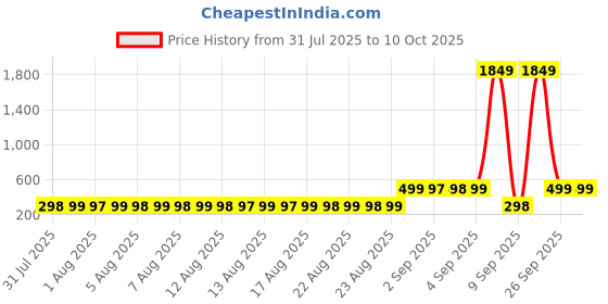 myntra.com Adwitiya Collection Men Triangle Shaped Studs adwitiya collection Price History Graph from 31 Jul 2025 to 9 Oct 2025