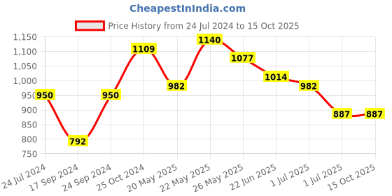 myntra.com Adwitiya Collection Multicoloured & Gold-Plated Kundan-Studded & Handcrafted Jewellery Set adwitiya collection Price History Graph from 24 Jul 2024 to 15 Oct 2025