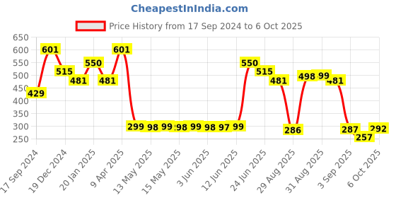 myntra.com Adwitiya Collection Multicoloured Contemporary Drop Earrings adwitiya collection Price History Graph from 17 Sep 2024 to 6 Oct 2025
