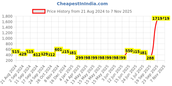 myntra.com Adwitiya Collection Multicoloured Teardrop Shaped Drop Earrings adwitiya collection Price History Graph from 21 Aug 2024 to 7 Nov 2025