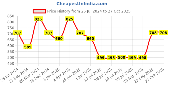 myntra.com Adwitiya Collection Oxidised Circular Drop Earrings adwitiya collection Price History Graph from 25 Jul 2024 to 27 Oct 2025