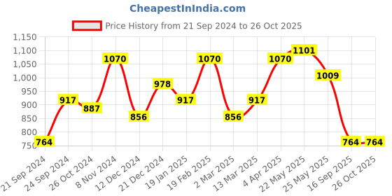 myntra.com Adwitiya Collection Oxidised Classic Chandbalis Earrings adwitiya collection Price History Graph from 21 Sep 2024 to 25 Oct 2025