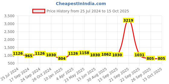 myntra.com Adwitiya Collection Oxidised Silver-Plated & Stone-Studded Bangle adwitiya collection Price History Graph from 25 Jul 2024 to 15 Oct 2025