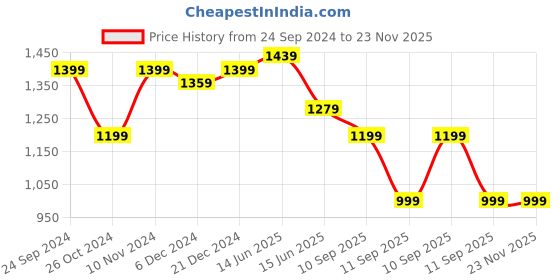 myntra.com Adwitiya Collection Oxidised Silver Plated Handcrafted Bangles adwitiya collection Price History Graph from 24 Sep 2024 to 22 Nov 2025