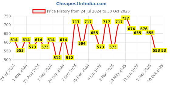 myntra.com Adwitiya Collection Oxidised Silver Plated Jhumkas adwitiya collection Price History Graph from 24 Jul 2024 to 30 Oct 2025