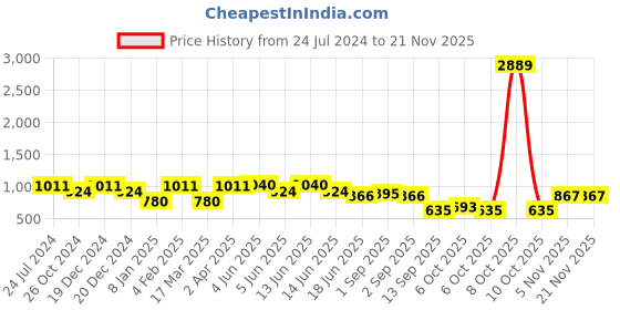 myntra.com Adwitiya Collection Oxidised Silver-Plated Kada Bangle adwitiya collection Price History Graph from 24 Jul 2024 to 20 Nov 2025