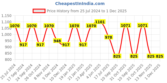 myntra.com Adwitiya Collection Oxidised Silver Plated Stone-Studded Bangle adwitiya collection Price History Graph from 25 Jul 2024 to 1 Dec 2025